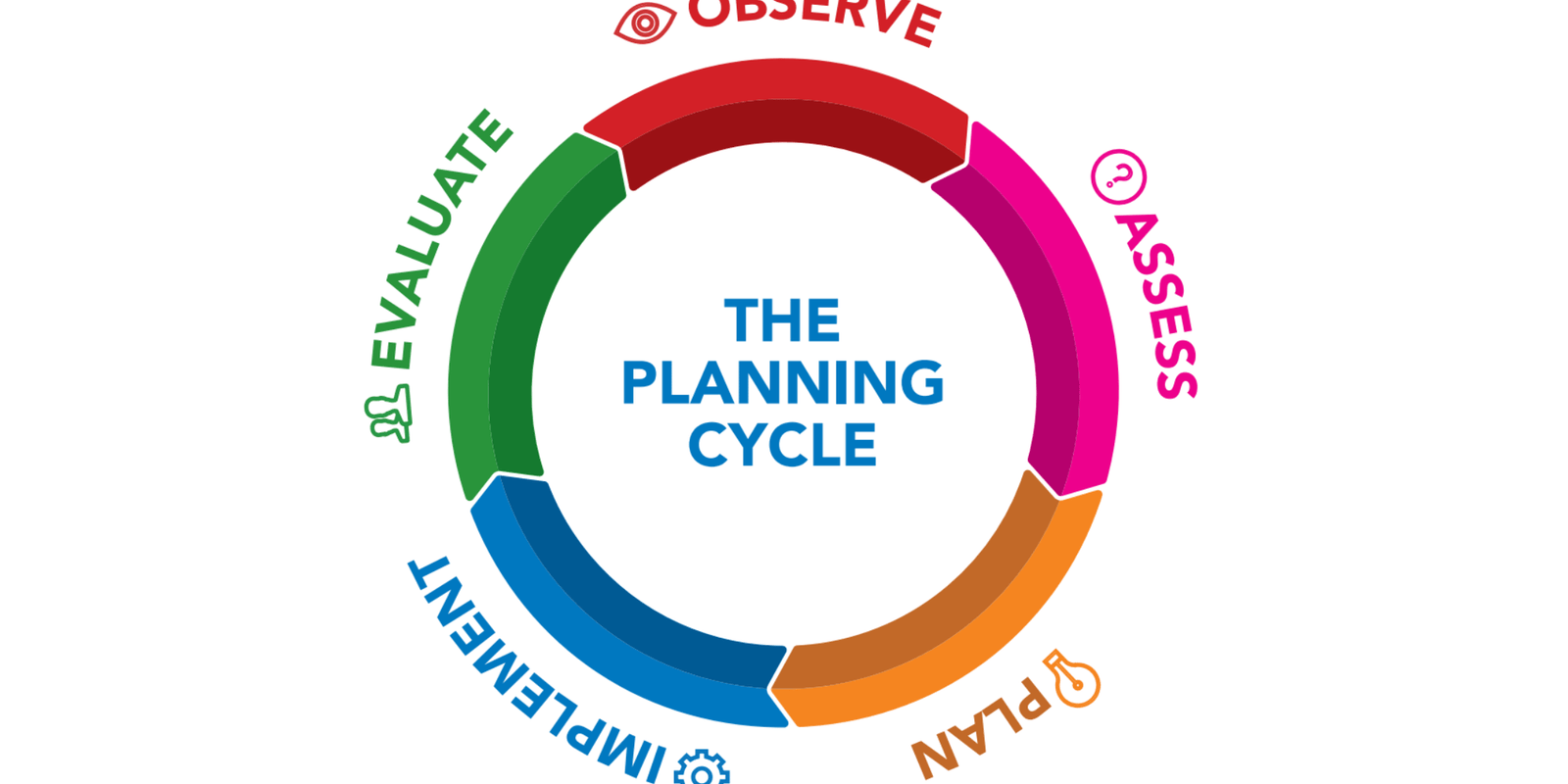 A Practical Example of a Cycle of Planning