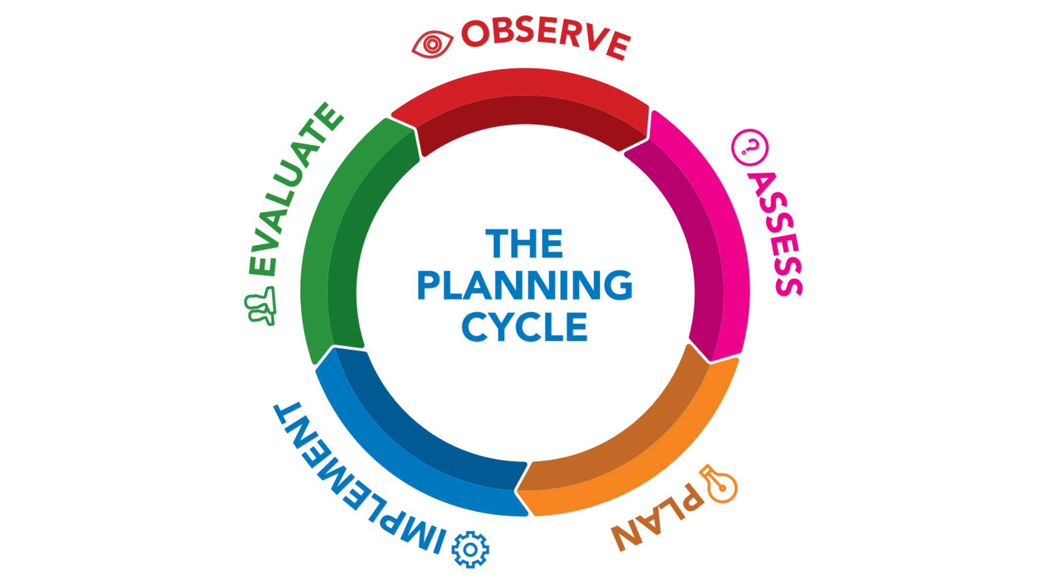 A Practical Example of a Cycle of Planning – Butler Diaries