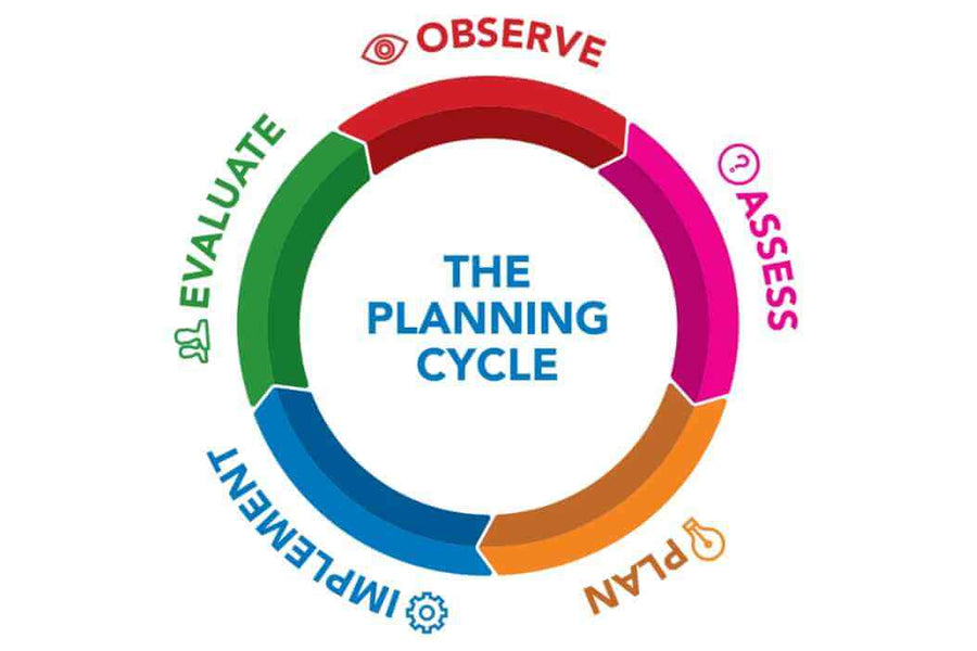 How to Do Weekly Programming & Reflection Using the Cycle of Planning (EYLF, MTOP v2.0)