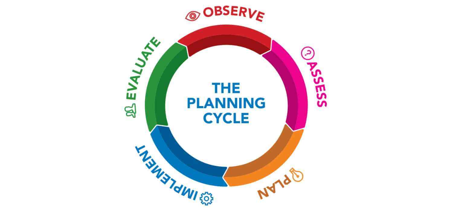 A Practical Example of a Cycle of Planning