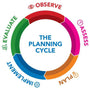 A Practical Example of a Cycle of Planning
