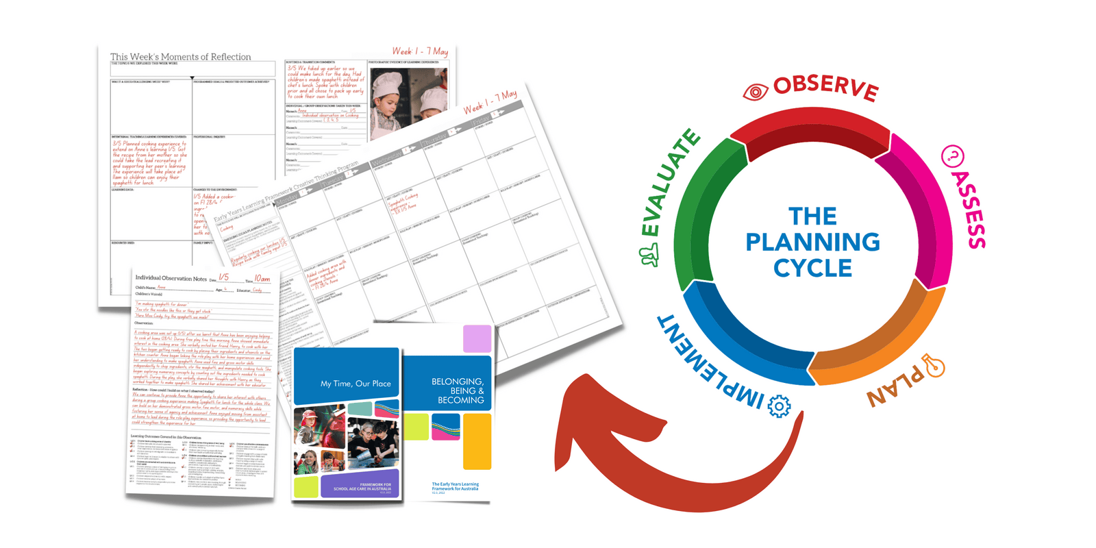 Mtop Process MTOP and EYLF Planning Cycle Explained: V2.0 – Butler Diaries