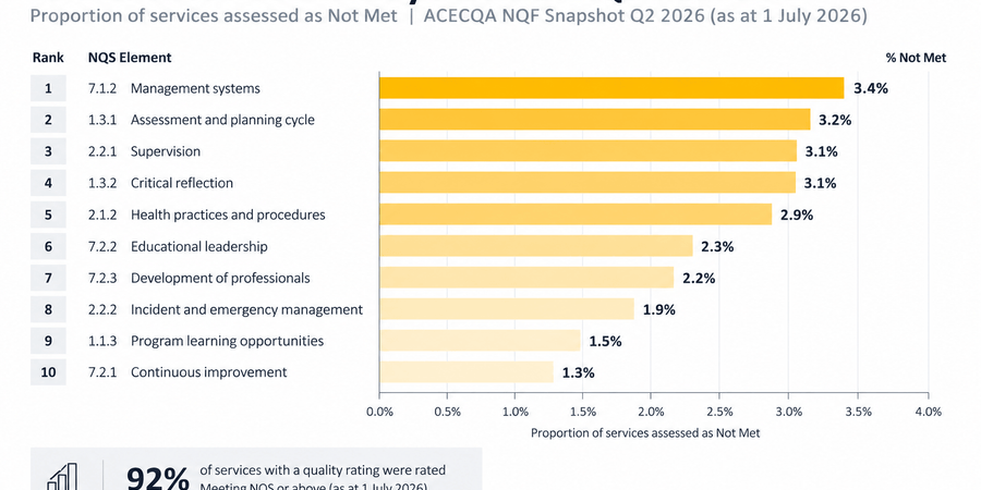 Not Met NQS: What the Data Tells Us About the Areas Services Are Finding Hardest