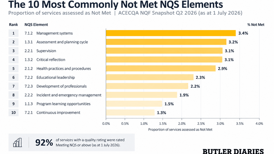 Not Met NQS: What the Data Tells Us About the Areas Services Are Finding Hardest