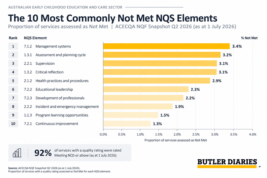 Not Met NQS: What the Data Tells Us About the Areas Services Are Finding Hardest