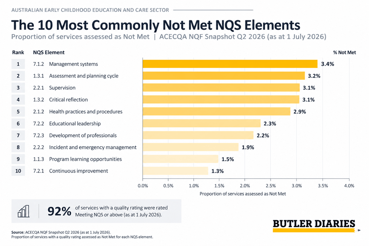 Not Met NQS: What the Data Tells Us About the Areas Services Are Finding Hardest