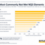 Not Met NQS: What the Data Tells Us About the Areas Services Are Finding Hardest