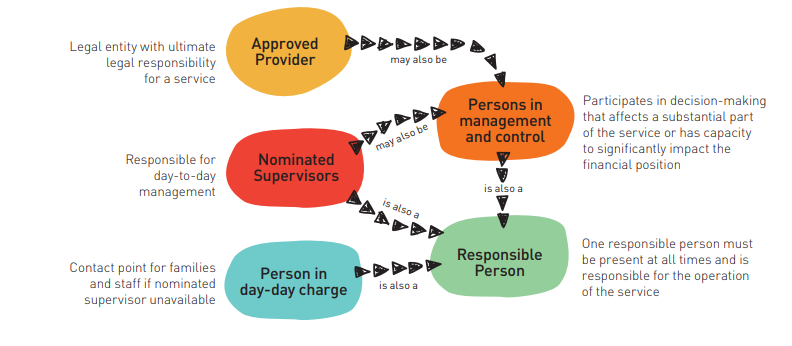 Key Roles In Early Education And Care Services – Butler Diaries