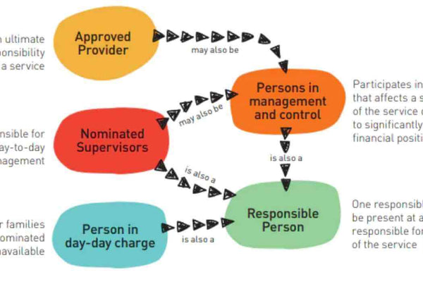 Key Roles in Early Education and Care Services