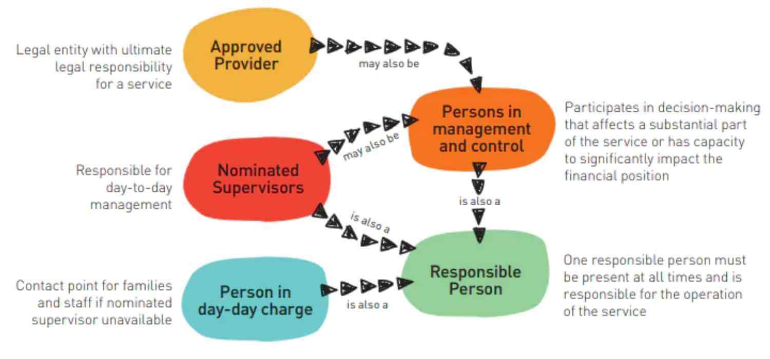 Key Roles in Early Education and Care Services