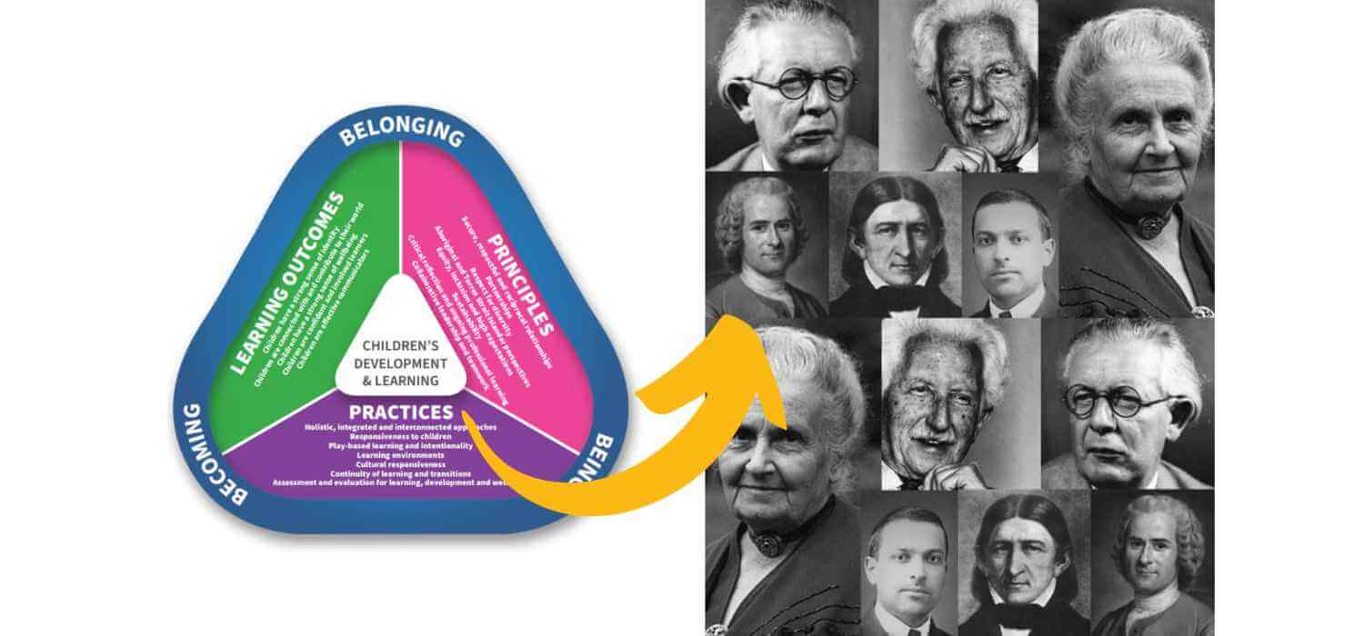 Linking EYLF and MTOP Practices to Theorists