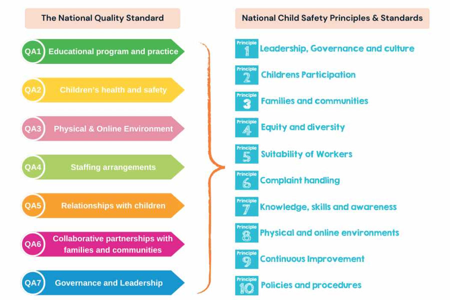 QLD Child Safe Standards in Early Childhood Education and Care