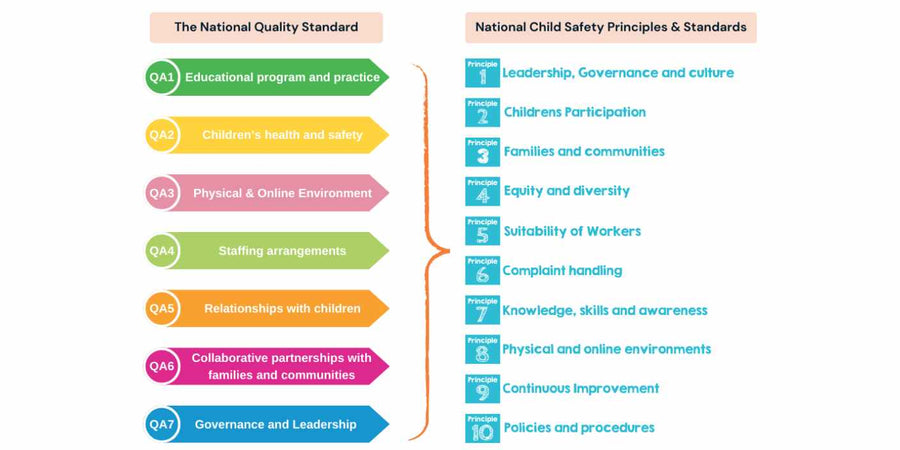Child Safe Standards Compliance Checklist
