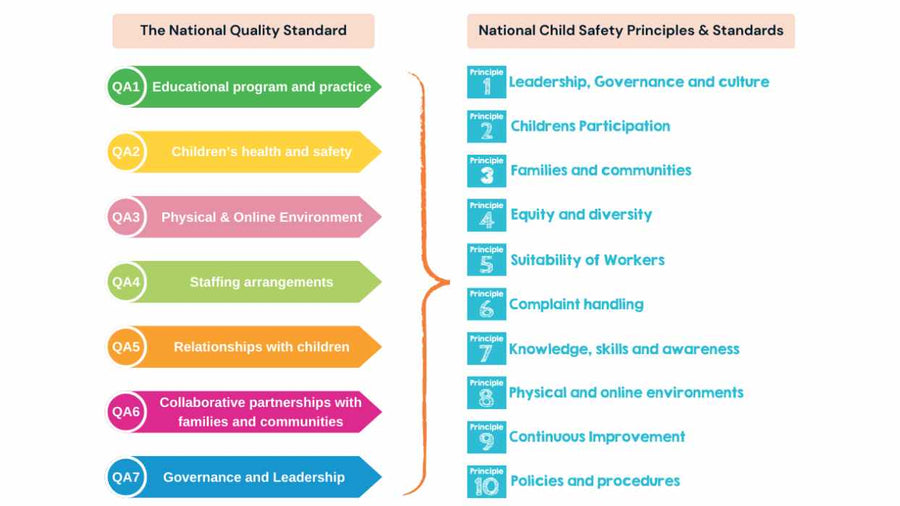 Child Safe Standards Compliance Checklist