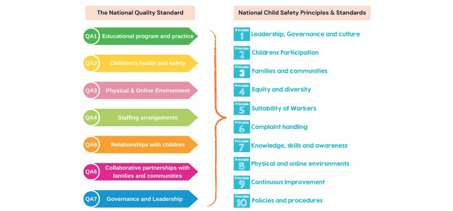 QLD Child Safe Standards in Early Childhood Education and Care