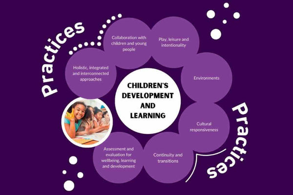 Understanding the EYLF Practices in Early Childhood Education and Care