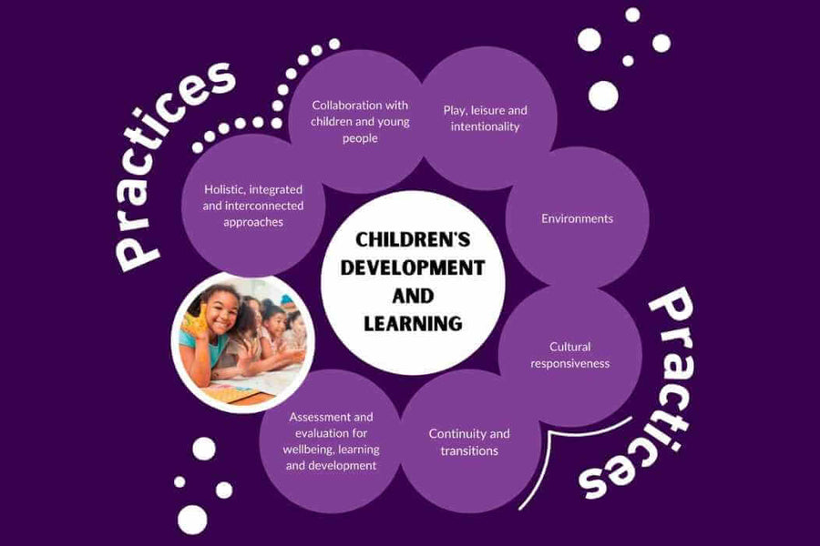 Understanding the EYLF Practices in Early Childhood Education and Care