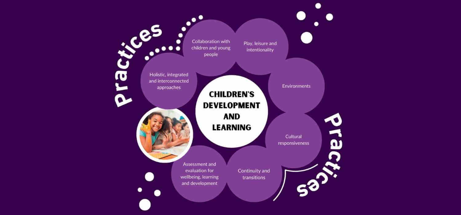 Understanding the EYLF Practices in Early Childhood Education and Care