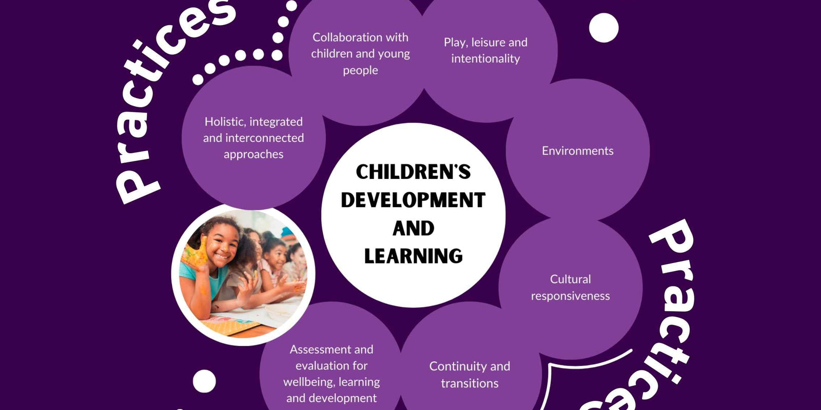 Understanding the EYLF Practices in Early Childhood Education and Care