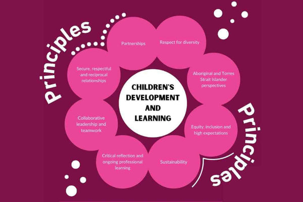 Understanding the EYLF Principles in Early Childhood Education and Care