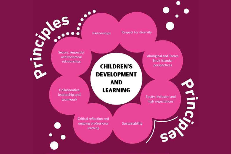 Understanding the EYLF Principles in Early Childhood Education and Care