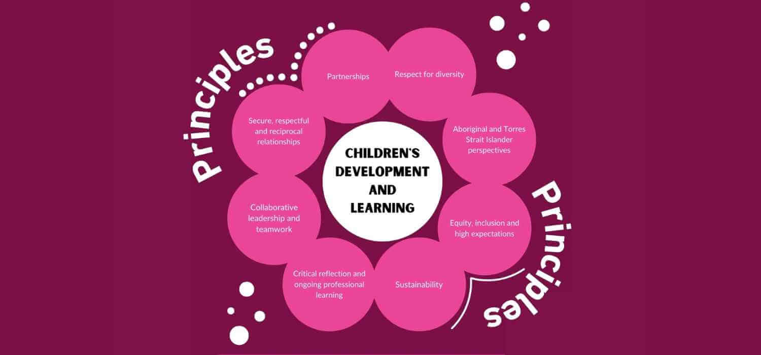 Understanding the EYLF Principles in Early Childhood Education and Care