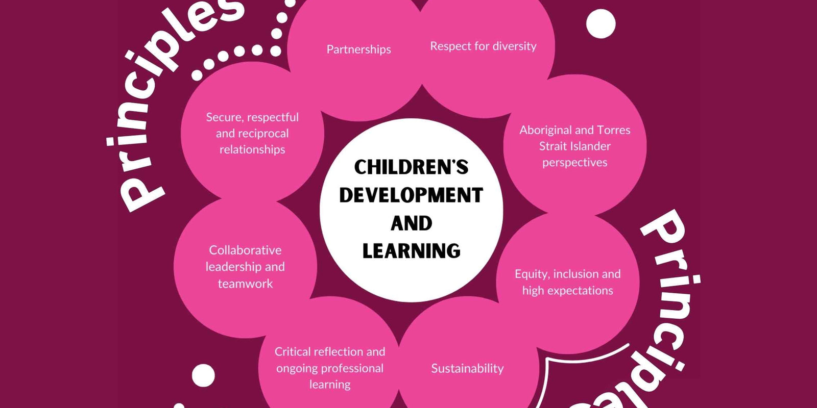Understanding the EYLF Principles in Early Childhood Education and Care