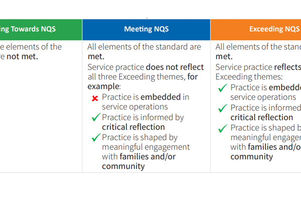 Meeting vs Exceeding NQS