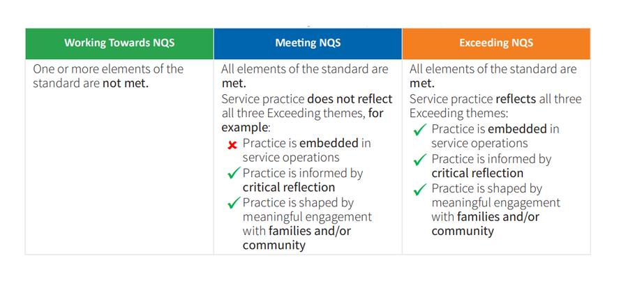 Meeting vs Exceeding NQS