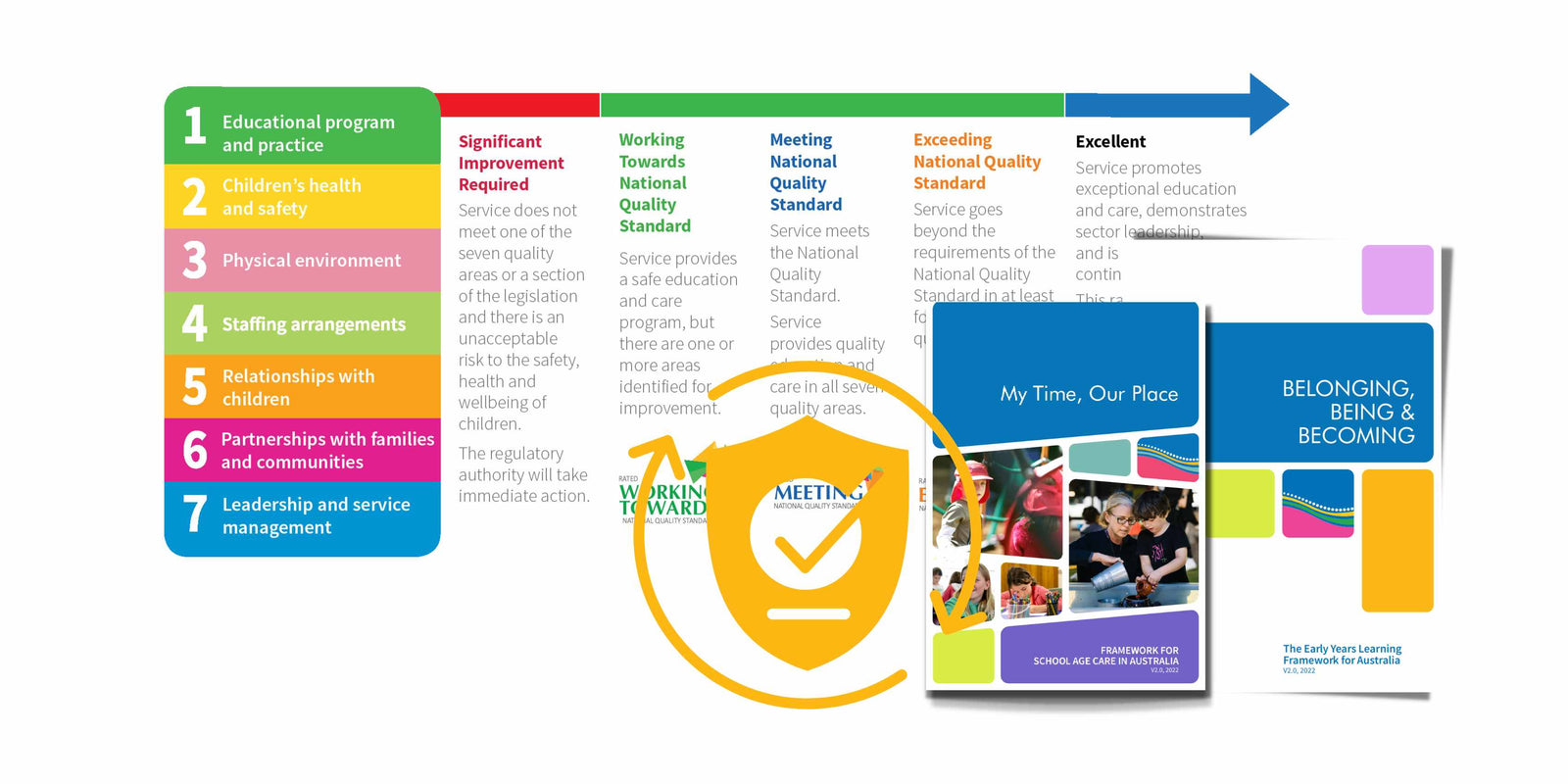 What is the National Quality Framework (NQF), and How Does it Impact My Role as an Educator?